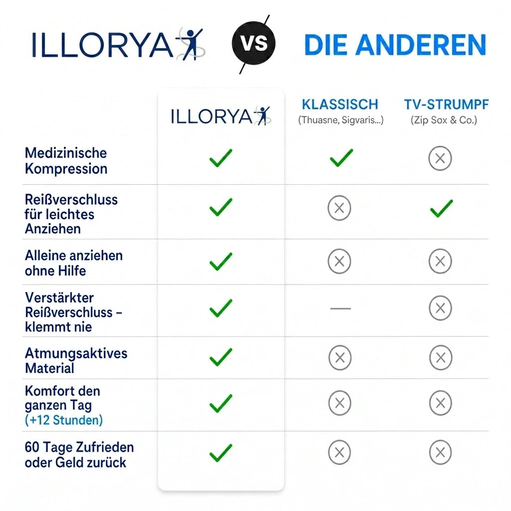 Kompressionsstrümpfe mit Reißverschluss