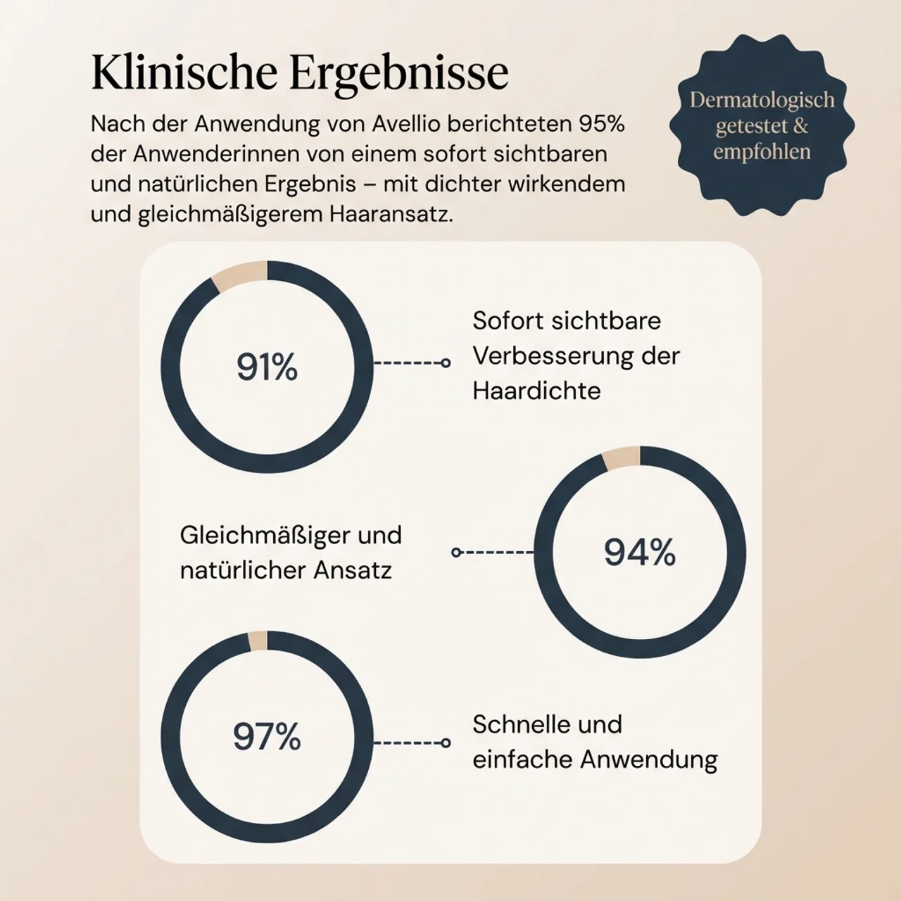 1 + 1 GRATIS | Avellio | Sofort Ansatz- und Grauhaar Abdeckung in Sekunden
